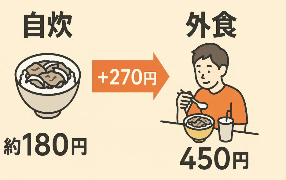 一人暮らしで自炊と外食どちらが安い?